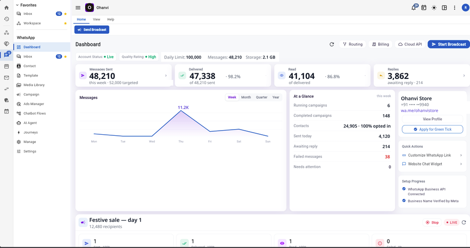 Dashboard with delivery funnel, quality rating and a live campaign