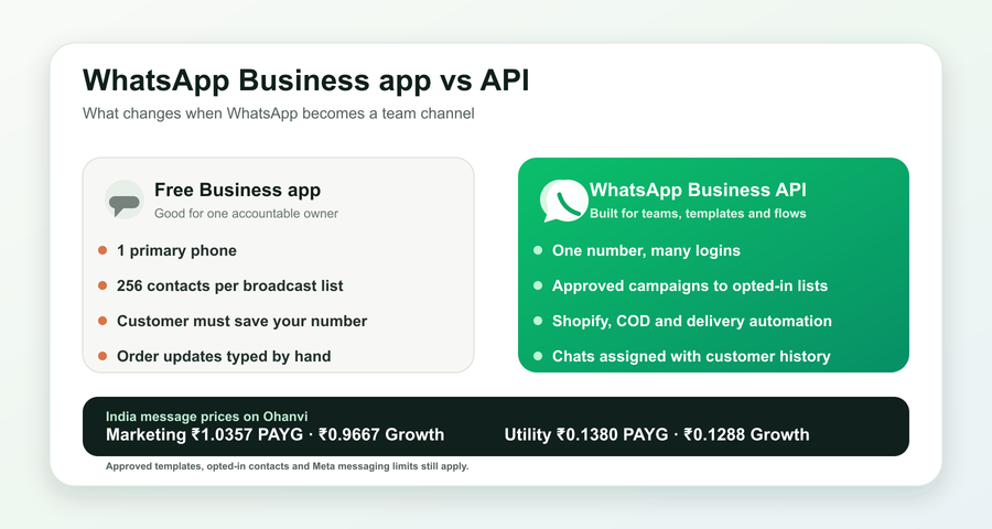 Comparison graphic — WhatsApp Business API versus the free WhatsApp Business app, with per-message pricing in rupees.